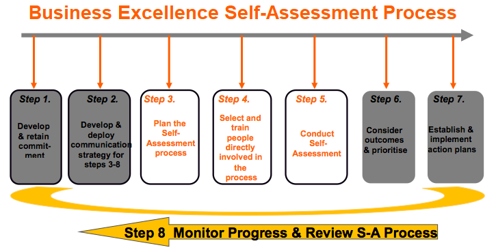 Business Excellence Training Course